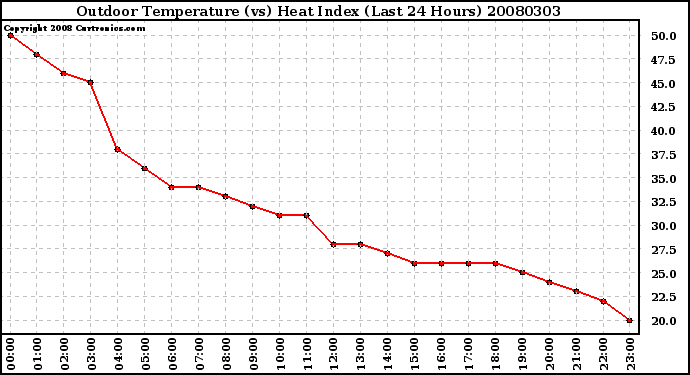 Milwaukee Weather Outdoor Temperature (vs) Heat Index (Last 24 Hours)