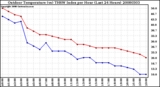 Milwaukee Weather Outdoor Temperature (vs) THSW Index per Hour (Last 24 Hours)