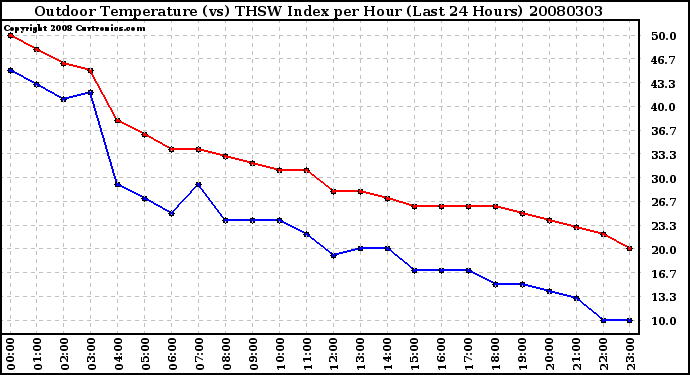 Milwaukee Weather Outdoor Temperature (vs) THSW Index per Hour (Last 24 Hours)