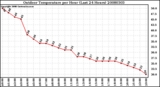Milwaukee Weather Outdoor Temperature per Hour (Last 24 Hours)