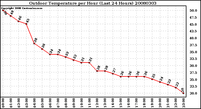 Milwaukee Weather Outdoor Temperature per Hour (Last 24 Hours)