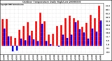 Milwaukee Weather Outdoor Temperature Daily High/Low