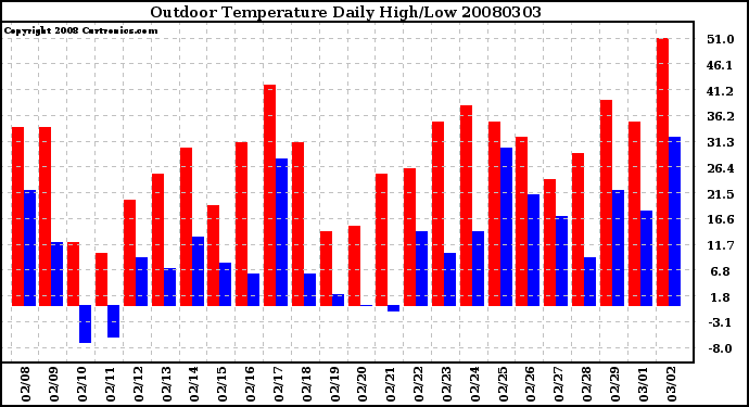 Milwaukee Weather Outdoor Temperature Daily High/Low