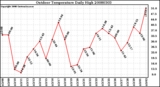 Milwaukee Weather Outdoor Temperature Daily High