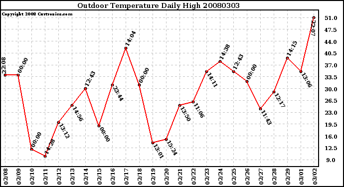 Milwaukee Weather Outdoor Temperature Daily High