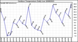 Milwaukee Weather Outdoor Temperature Daily Low