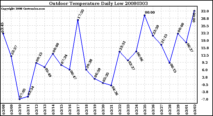 Milwaukee Weather Outdoor Temperature Daily Low