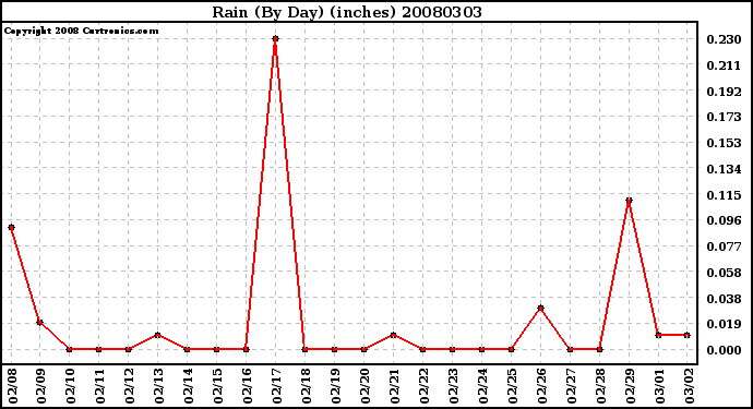 Milwaukee Weather Rain (By Day) (inches)