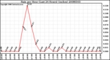 Milwaukee Weather Rain per Hour (Last 24 Hours) (inches)