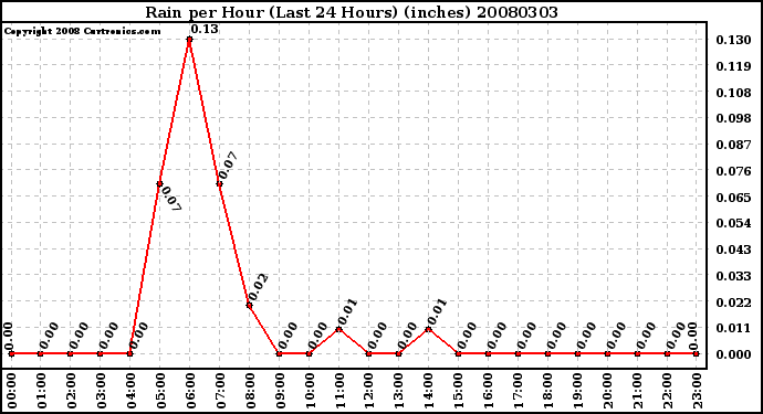 Milwaukee Weather Rain per Hour (Last 24 Hours) (inches)