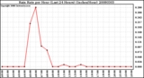 Milwaukee Weather Rain Rate per Hour (Last 24 Hours) (Inches/Hour)