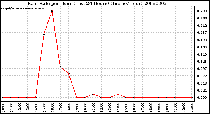 Milwaukee Weather Rain Rate per Hour (Last 24 Hours) (Inches/Hour)