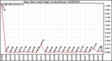 Milwaukee Weather Rain Rate Daily High (Inches/Hour)