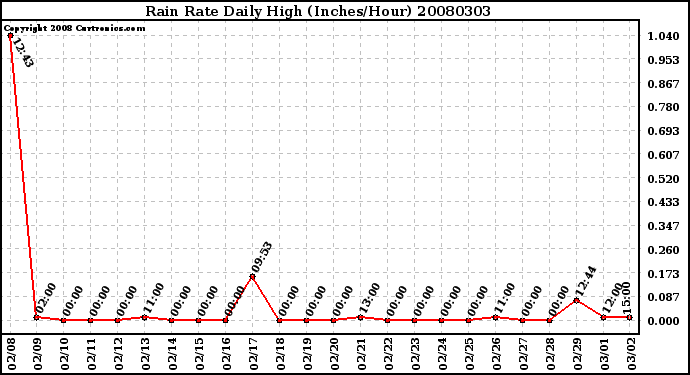 Milwaukee Weather Rain Rate Daily High (Inches/Hour)