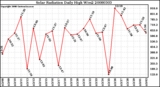 Milwaukee Weather Solar Radiation Daily High W/m2