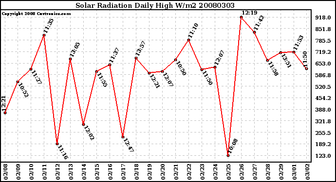 Milwaukee Weather Solar Radiation Daily High W/m2