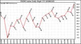 Milwaukee Weather THSW Index Daily High (�F)