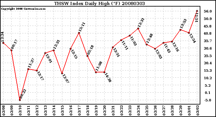 Milwaukee Weather THSW Index Daily High (�F)