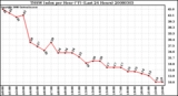 Milwaukee Weather THSW Index per Hour (�F) (Last 24 Hours)