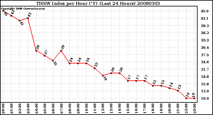 Milwaukee Weather THSW Index per Hour (�F) (Last 24 Hours)