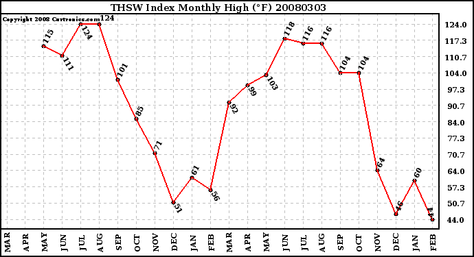 Milwaukee Weather THSW Index Monthly High (�F)