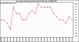 Milwaukee Weather Average Wind Speed (Last 24 Hours)