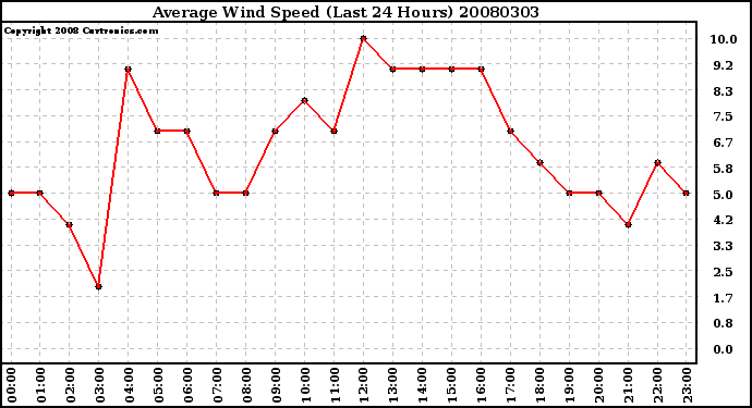 Milwaukee Weather Average Wind Speed (Last 24 Hours)
