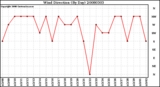 Milwaukee Weather Wind Direction (By Day)