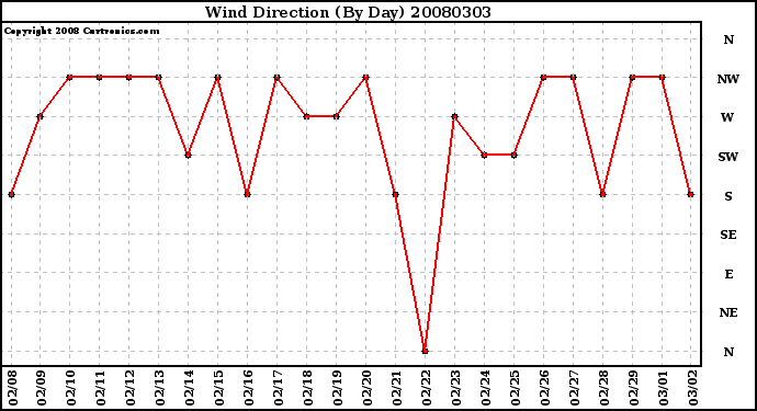 Milwaukee Weather Wind Direction (By Day)