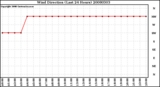 Milwaukee Weather Wind Direction (Last 24 Hours)
