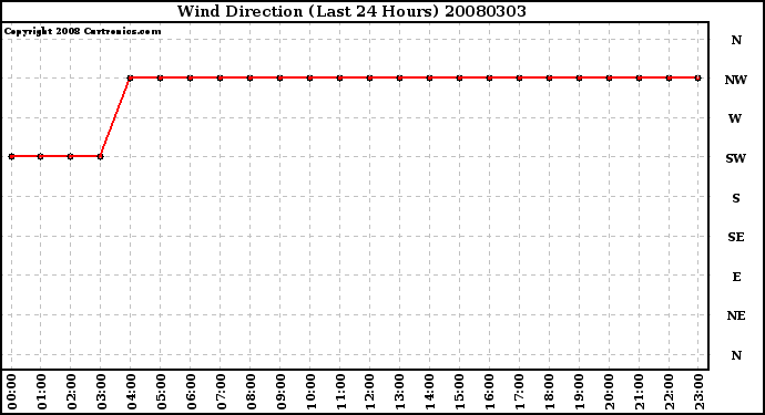 Milwaukee Weather Wind Direction (Last 24 Hours)