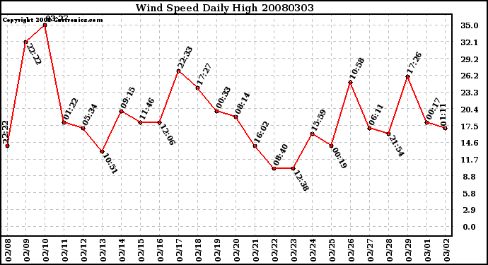 Milwaukee Weather Wind Speed Daily High