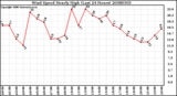Milwaukee Weather Wind Speed Hourly High (Last 24 Hours)