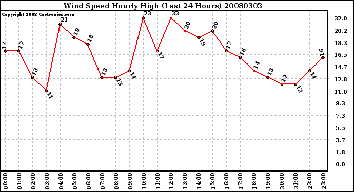 Milwaukee Weather Wind Speed Hourly High (Last 24 Hours)