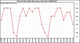 Milwaukee Weather Wind Daily High Direction (By Day)