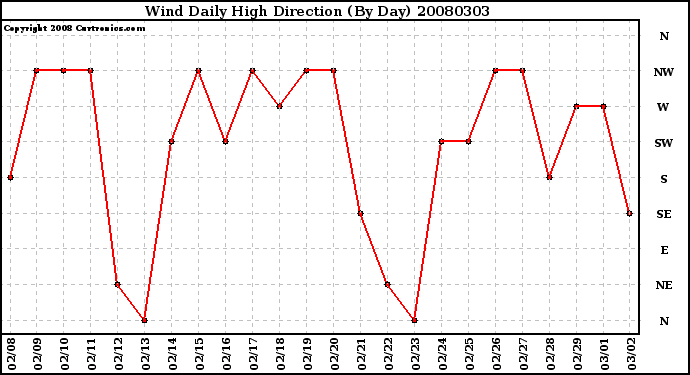 Milwaukee Weather Wind Daily High Direction (By Day)