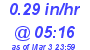 Milwaukee Weather Rain Rate Today