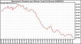 Milwaukee Weather Barometric Pressure per Minute (Last 24 Hours)