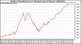 Milwaukee Weather Outdoor Humidity Every 5 Minutes (Last 24 Hours)