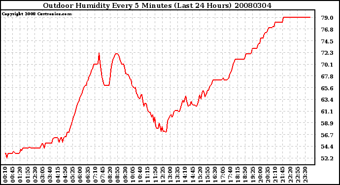 Milwaukee Weather Outdoor Humidity Every 5 Minutes (Last 24 Hours)