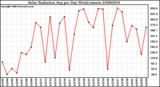 Milwaukee Weather Solar Radiation Avg per Day W/m2/minute