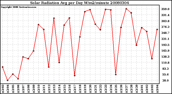 Milwaukee Weather Solar Radiation Avg per Day W/m2/minute