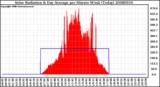 Milwaukee Weather Solar Radiation & Day Average per Minute W/m2 (Today)