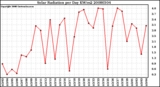 Milwaukee Weather Solar Radiation per Day KW/m2