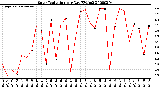 Milwaukee Weather Solar Radiation per Day KW/m2