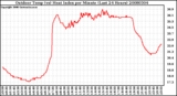 Milwaukee Weather Outdoor Temp (vs) Heat Index per Minute (Last 24 Hours)