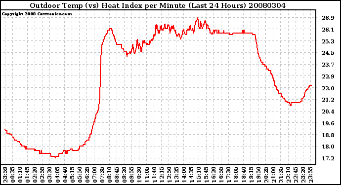 Milwaukee Weather Outdoor Temp (vs) Heat Index per Minute (Last 24 Hours)