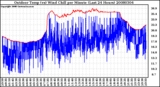 Milwaukee Weather Outdoor Temp (vs) Wind Chill per Minute (Last 24 Hours)