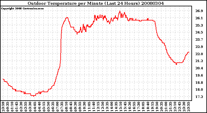 Milwaukee Weather Outdoor Temperature per Minute (Last 24 Hours)