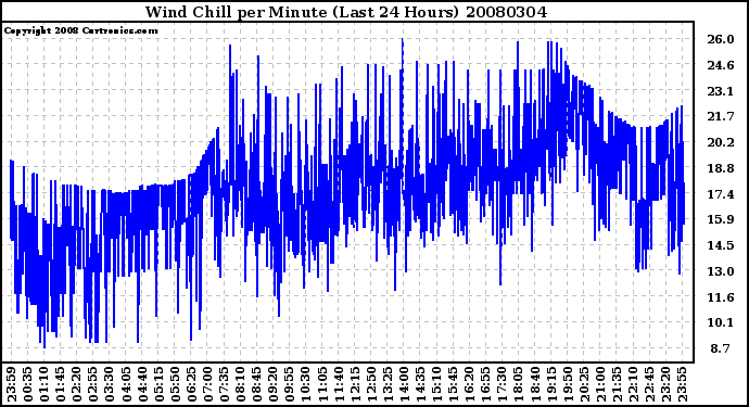 Milwaukee Weather Wind Chill per Minute (Last 24 Hours)